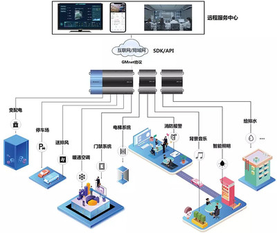 云边协同 GMlink技术引领智慧空间新篇章——访珠海绿控科技