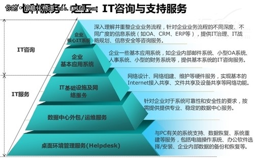 应用信息技术 中小企业发展的下一个金矿